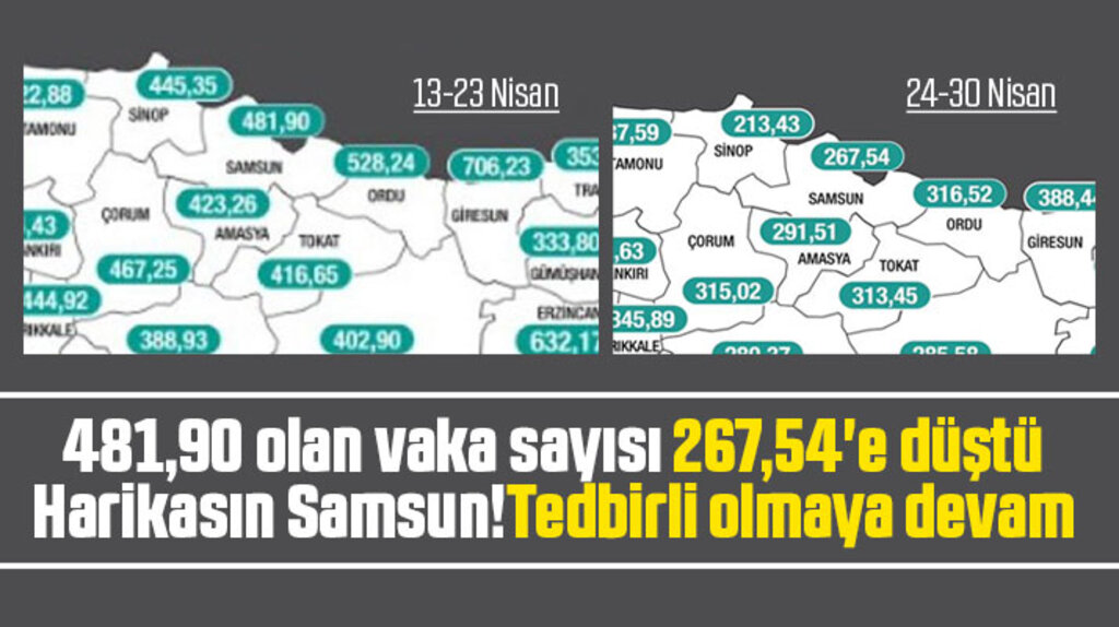 Samsun'un 24-30 Nisan haftası KoronaVirüs vaka sayısı 267,54'e düştü