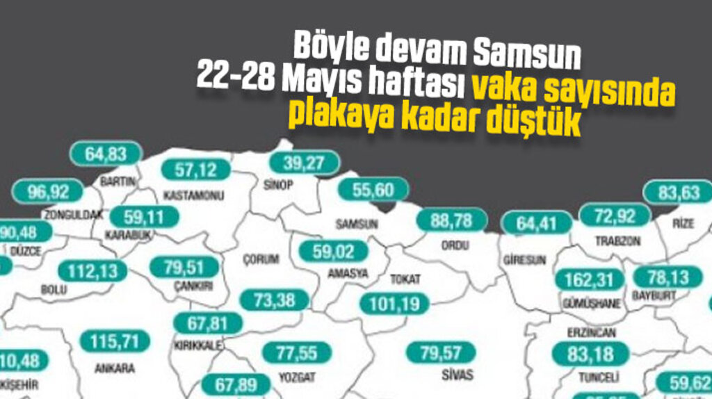 Samsun'un 22-28 Mayıs haftası yüz bin kişide görülen vaka sayısı açıklandı